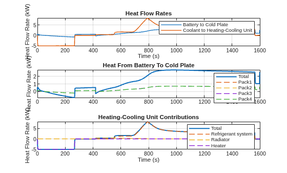 Figure EVBatteryThermalManagementSystem contains 3 axes objects. Axes object 1 with title Heat Flow Rates, xlabel Time (s), ylabel Heat Flow Rate (kW) contains 2 objects of type line. These objects represent Battery to Cold Plate, Coolant to Heating-Cooling Unit. Axes object 2 with title Heat From Battery To Cold Plate, ylabel Heat Flow Rate (kW) contains 5 objects of type line. These objects represent Total, Pack1, Pack2, Pack3, Pack4. Axes object 3 with title Heating-Cooling Unit Contributions, xlabel Time (s), ylabel Heat Flow Rate (kW) contains 4 objects of type line. These objects represent Total, Refrigerant system, Radiator, Heater.