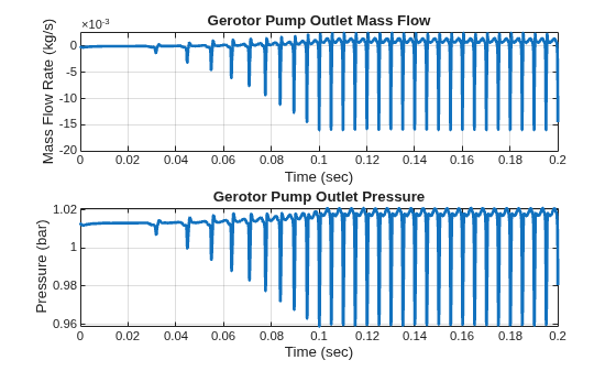 Figure h1_GerotorPump contains 2 axes objects. Axes object 1 with title Gerotor Pump Outlet Mass Flow, xlabel Time (sec), ylabel Mass Flow Rate (kg/s) contains an object of type line. Axes object 2 with title Gerotor Pump Outlet Pressure, xlabel Time (sec), ylabel Pressure (bar) contains an object of type line.