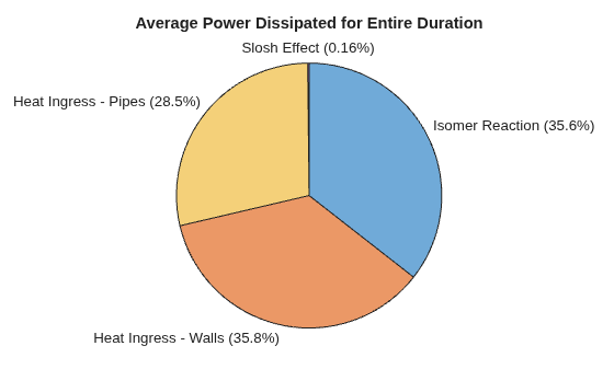 Figure contains an object of type piechart. The chart of type piechart has title Average Power Dissipated for Entire Duration.