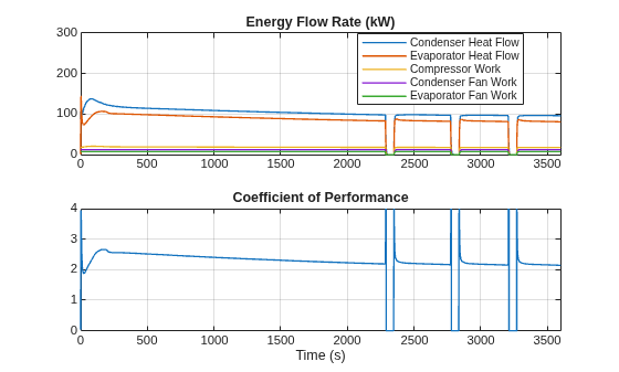 Figure RefrigerantModernization contains 2 axes objects. Axes object 1 with title Energy Flow Rate (kW) contains 5 objects of type line. These objects represent Condenser Heat Flow, Evaporator Heat Flow, Compressor Work, Condenser Fan Work, Evaporator Fan Work. Axes object 2 with title Coefficient of Performance, xlabel Time (s) contains an object of type line.