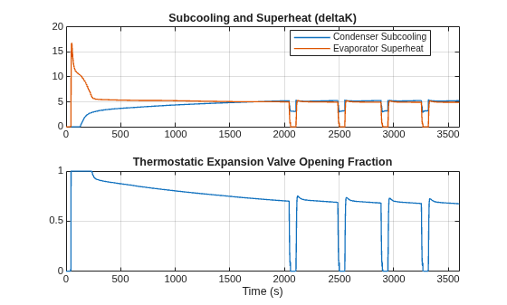 Figure RefrigerantModernization contains 2 axes objects. Axes object 1 with title Subcooling and Superheat (deltaK) contains 2 objects of type line. These objects represent Condenser Subcooling, Evaporator Superheat. Axes object 2 with title Thermostatic Expansion Valve Opening Fraction, xlabel Time (s) contains an object of type line.