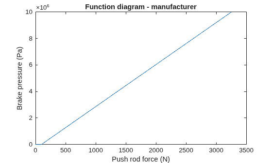 Figure contains an axes object. The axes object with title Function diagram - manufacturer, xlabel Push rod force (N), ylabel Brake pressure (Pa) contains an object of type line.