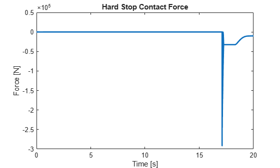 Figure contains an axes object. The axes object with title Hard Stop Contact Force, xlabel Time [s], ylabel Force [N] contains an object of type line.