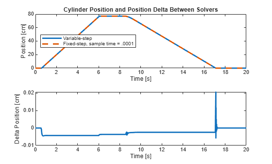 Figure contains 2 axes objects. Axes object 1 with title Cylinder Position and Position Delta Between Solvers, xlabel Time [s], ylabel Position [cm] contains 2 objects of type line. These objects represent Variable-step, Fixed-step, sample time = .0001. Axes object 2 with xlabel Time [s], ylabel Delta Position [cm] contains an object of type line.