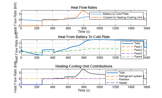 Figure EVBatteryThermalManagementSystem contains 3 axes objects. Axes object 1 with title Heat Flow Rates, xlabel Time (s), ylabel Heat Flow Rate (kW) contains 2 objects of type line. These objects represent Battery to Cold Plate, Coolant to Heating-Cooling Unit. Axes object 2 with title Heat From Battery To Cold Plate, ylabel Heat Flow Rate (kW) contains 5 objects of type line. These objects represent Total, Pack1, Pack2, Pack3, Pack4. Axes object 3 with title Heating-Cooling Unit Contributions, xlabel Time (s), ylabel Heat Flow Rate (kW) contains 4 objects of type line. These objects represent Total, Refrigerant system, Radiator, Heater.