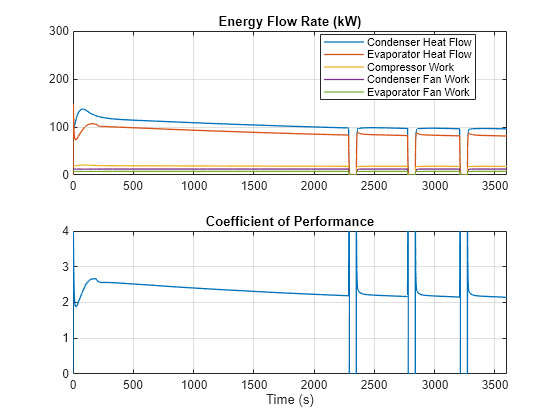 Figure RefrigerantModernization contains 2 axes objects. Axes object 1 with title Energy Flow Rate (kW) contains 5 objects of type line. These objects represent Condenser Heat Flow, Evaporator Heat Flow, Compressor Work, Condenser Fan Work, Evaporator Fan Work. Axes object 2 with title Coefficient of Performance, xlabel Time (s) contains an object of type line.