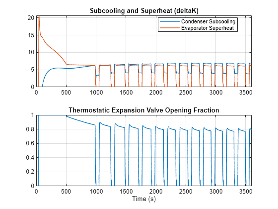 Figure RefrigerantModernization contains 2 axes objects. Axes object 1 with title Subcooling and Superheat (deltaK) contains 2 objects of type line. These objects represent Condenser Subcooling, Evaporator Superheat. Axes object 2 with title Thermostatic Expansion Valve Opening Fraction, xlabel Time (s) contains an object of type line.