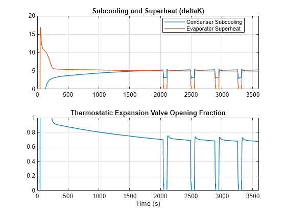 Figure RefrigerantModernization contains 2 axes objects. Axes object 1 with title Subcooling and Superheat (deltaK) contains 2 objects of type line. These objects represent Condenser Subcooling, Evaporator Superheat. Axes object 2 with title Thermostatic Expansion Valve Opening Fraction, xlabel Time (s) contains an object of type line.