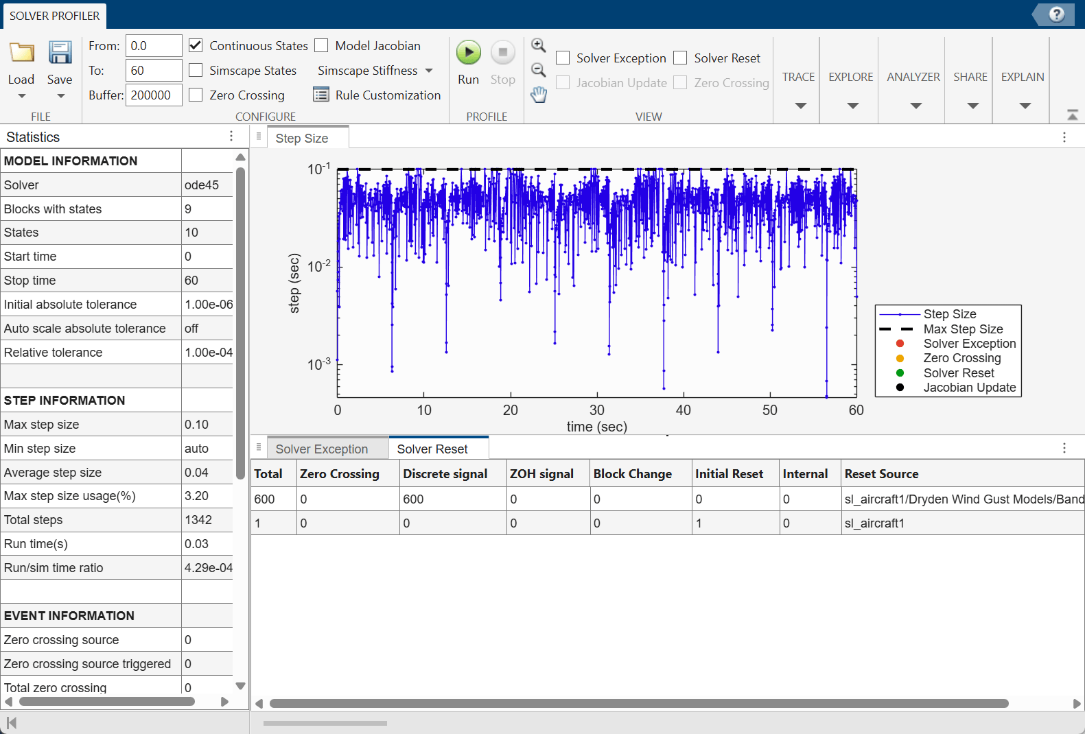 Solver Profiler with the Statistics pane on the left and a step size plot with solver reset markers on the right