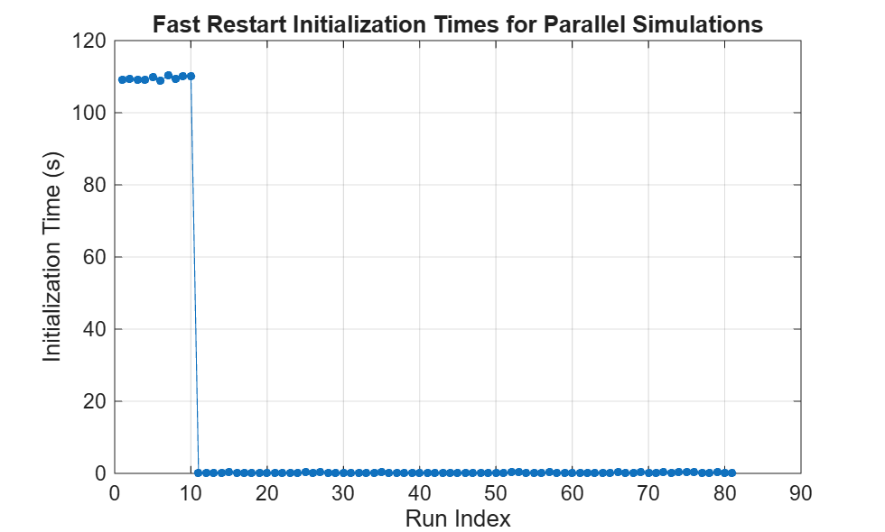 Figure contains an axes object. The axes object with title Fast Restart Initialization Times for Parallel Simulations, xlabel Run Index, ylabel Initialization Time (s) contains an object of type line.