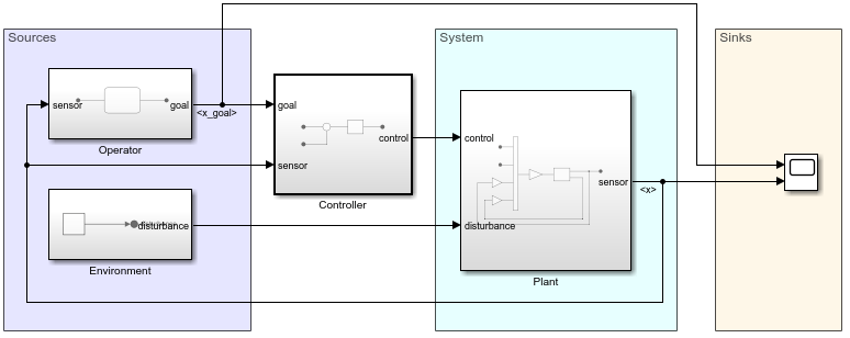 Model with three virtual subsystems named Plant, Operator, and Environment and one atomic subsystem named Controller
