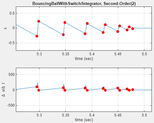 The plots in the State Explorer zoomed to show the state and state derivative values between approximately 5.2 and 5.5 seconds.