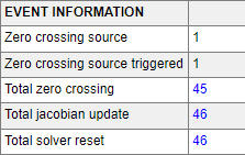 The Event Information section in the Statistics pane shows information about solver events that occurred during the profilng simulation.