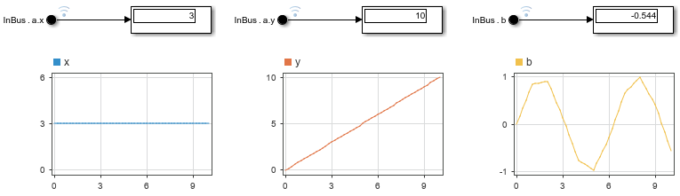 The Dashboard Scope blocks in the model display the In Bus Element block output signals from the simulation.