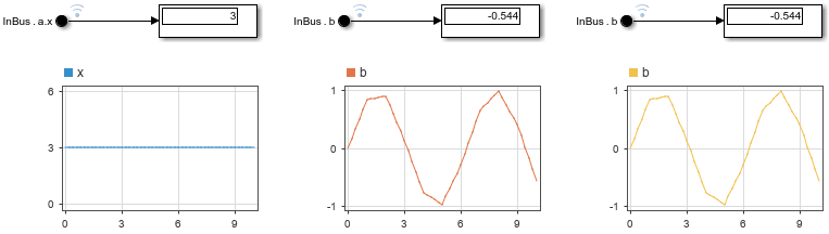 The Dashboard Scope blocks in the model display the In Bus Element block output signals from the simulation.