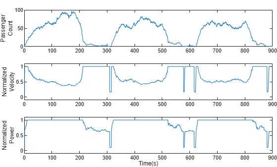 Figure contains 3 axes objects. Axes object 1 with ylabel Passenger Count contains an object of type line. Axes object 2 with ylabel Normalized Velocity contains an object of type line. Axes object 3 with xlabel Time(s), ylabel Normalized Power contains an object of type line.