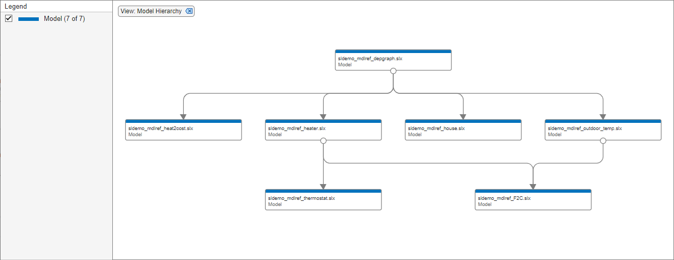 Dependency Analyzer displaying model hierarchy of sldemo_mdlref_depgraph