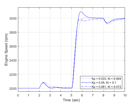 Timing modeling. The Results from Simulation matching.