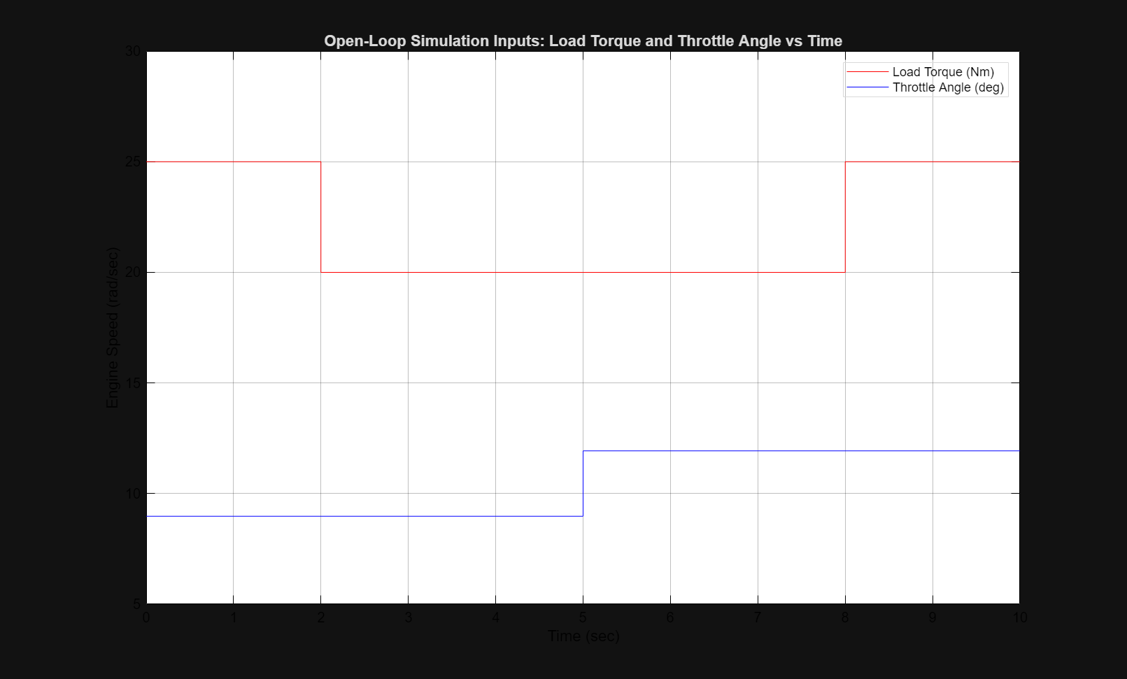 Figure contains an axes object. The axes object with title Open-Loop Simulation Inputs: Load Torque and Throttle Angle vs Time, xlabel Time (sec), ylabel Engine Speed (rad/sec) contains 2 objects of type line. These objects represent Load Torque (Nm), Throttle Angle (deg).