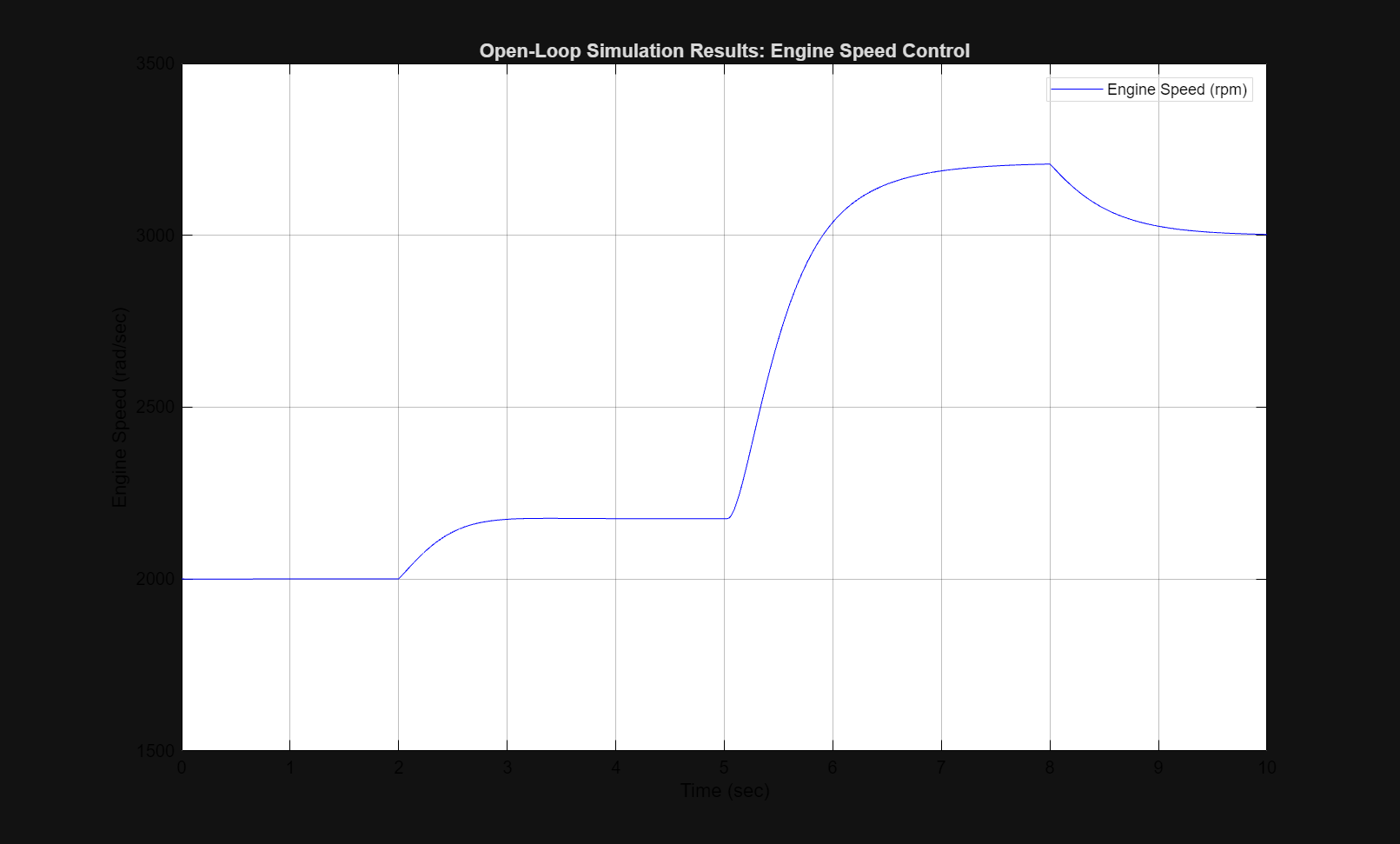 Figure contains an axes object. The axes object with title Open-Loop Simulation Results: Engine Speed Control, xlabel Time (sec), ylabel Engine Speed (rad/sec) contains an object of type line. This object represents Engine Speed (rpm).