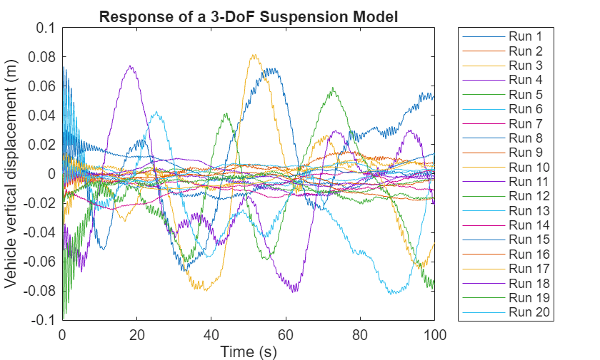 Figure contains an axes object. The axes object with title Response of a 3-DoF Suspension Model, xlabel Time (s), ylabel Vehicle vertical displacement (m) contains 20 objects of type line. These objects represent Run 1, Run 2, Run 3, Run 4, Run 5, Run 6, Run 7, Run 8, Run 9, Run 10, Run 11, Run 12, Run 13, Run 14, Run 15, Run 16, Run 17, Run 18, Run 19, Run 20.