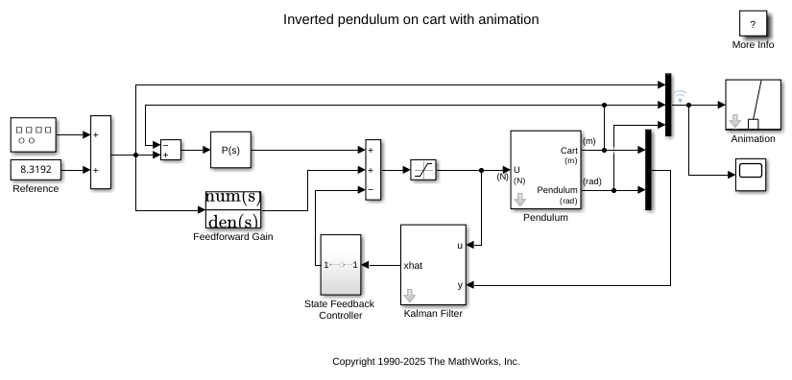 Invertiertes Pendel mit Animation