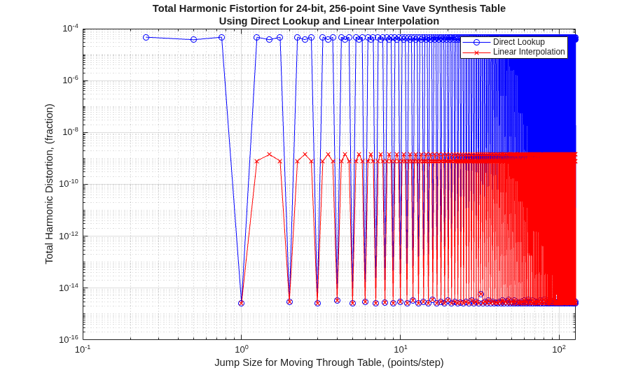 Digital Waveform Generation: Approximate a Sine Wave