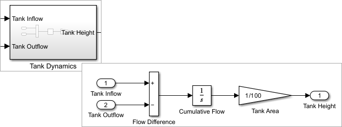 Tank Dynamics algorithm that computes the current water level based on the water inflow-outflow rate and the tank cross sectional area.