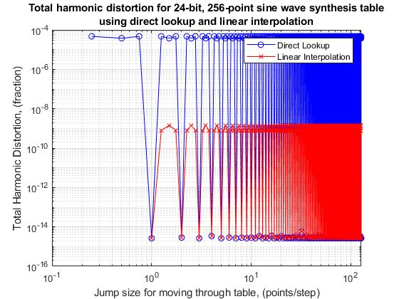 Digital Waveform Generation: Approximate a Sine Wave