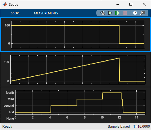 The Scope block with the three subplots. The plots display the throttle, speed, and gear signals.