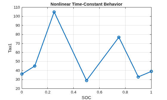 Figure contains an axes object. The axes object with title Nonlinear Time-Constant Behavior, xlabel SOC, ylabel Tau1 contains an object of type line.