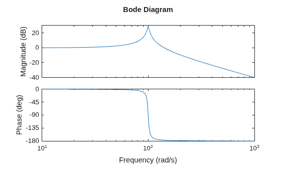 MATLAB figure