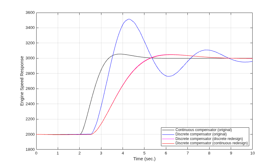 Model Computational Delay and Sampling Effects