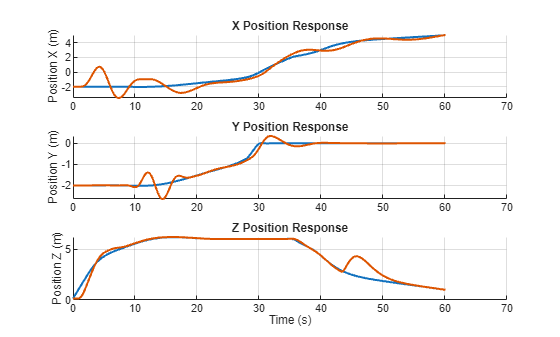 Figure contains 3 axes objects. Axes object 1 with title X Position Response, ylabel Position X (m) contains 2 objects of type line. Axes object 2 with title Y Position Response, ylabel Position Y (m) contains 2 objects of type line. Axes object 3 with title Z Position Response, xlabel Time (s), ylabel Position Z (m) contains 2 objects of type line.