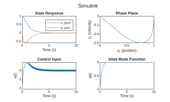 Figure contains 4 axes objects. Axes object 1 with title State Response, xlabel Time (s) contains 2 objects of type line. These objects represent x_1 (pos), x_2 (vel). Axes object 2 with title Phase Plane, xlabel x_1 (position), ylabel x_2 (velocity) contains an object of type line. Axes object 3 with title Control Input, xlabel Time (s), ylabel u(t) contains an object of type line. Axes object 4 with title Slide Mode Function, xlabel Time (s), ylabel s(t) contains an object of type line.