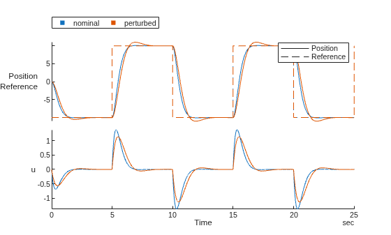 Figure contains an object of type stackedplot.