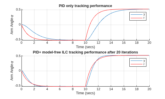 Figure contains 2 axes objects. Axes object 1 with title PID only tracking performance, xlabel Time (secs), ylabel Arm Angle-\alpha contains 2 objects of type line. These objects represent y, r. Axes object 2 with title PID+ model-free ILC tracking performance after 20 iterations, xlabel Time (secs), ylabel Arm Angle-\alpha contains 2 objects of type line. These objects represent y, r.