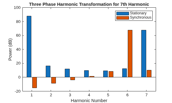 Suppress PMSM Harmonics Using Adaptive Notch Filter