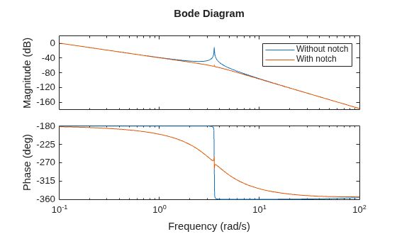 Suppress Resonances Using Adaptive Notch Filter
