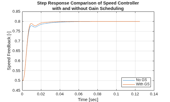 Tune Gain-Scheduled Controller for PMSM Model Using Closed-Loop PID Autotuner Block