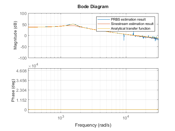 Frequency Response Estimation for Power Electronics Model Using Pseudorandom Binary Signal