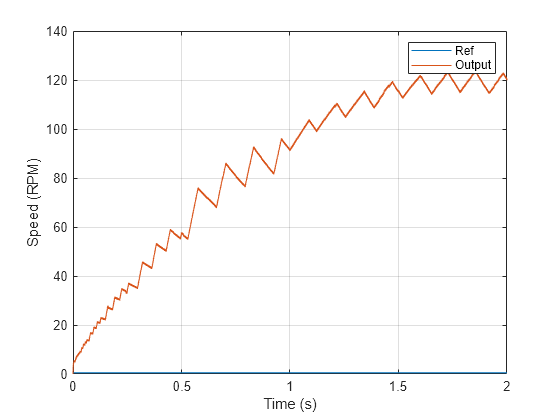 Figure contains an axes object. The axes object with xlabel Time (s), ylabel Speed (RPM) contains 2 objects of type line. These objects represent Ref, Output.