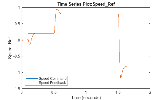 Figure contains an axes object. The axes object with title Time Series Plot:Speed_Ref, xlabel Time (seconds), ylabel Speed_Ref contains 2 objects of type stair. These objects represent Speed Command, Speed Feedback.