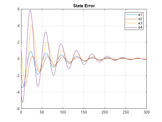 Figure contains an axes object. The axes object with title State Error contains 4 objects of type line. These objects represent e1, e2, e3, e4.