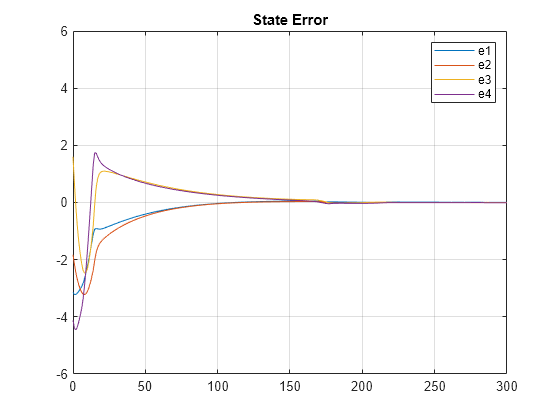 Enforce Passivity Constraints for Quadruple-Tank System