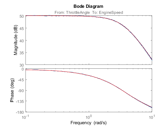 Frequency Response Estimation Using Simulation-Based Techniques