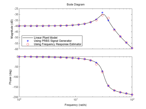 Generate PRBS Input Signals Using PRBS Signal Generator Block