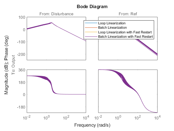 Improve Linear Analysis Performance