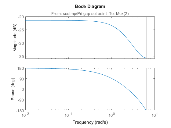 Linearize Pulp Paper Process Model