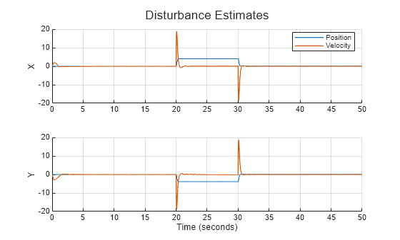 Figure contains 2 axes objects. Axes object 1 with ylabel X contains 2 objects of type line. These objects represent Position, Velocity. Axes object 2 with xlabel Time (seconds), ylabel Y contains 2 objects of type line.